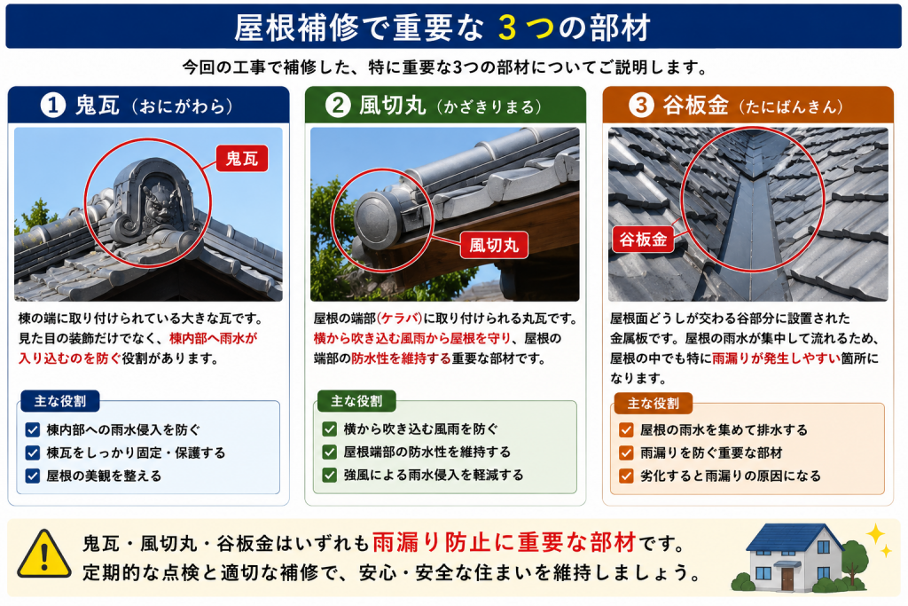 鬼瓦、風切丸、谷板金